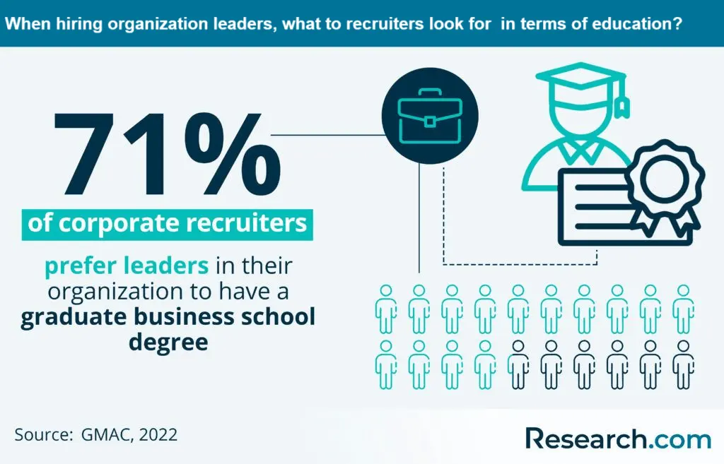 What do recruiters look for in organization leaders?
