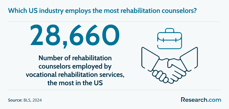 Rehabilitation Counselor Industry Employment.png