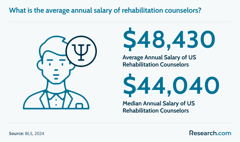 Rehabilitation Counselor Salary.png