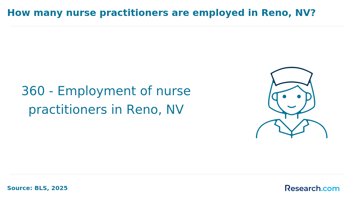 Become a Nurse Practitioner in Reno, NV