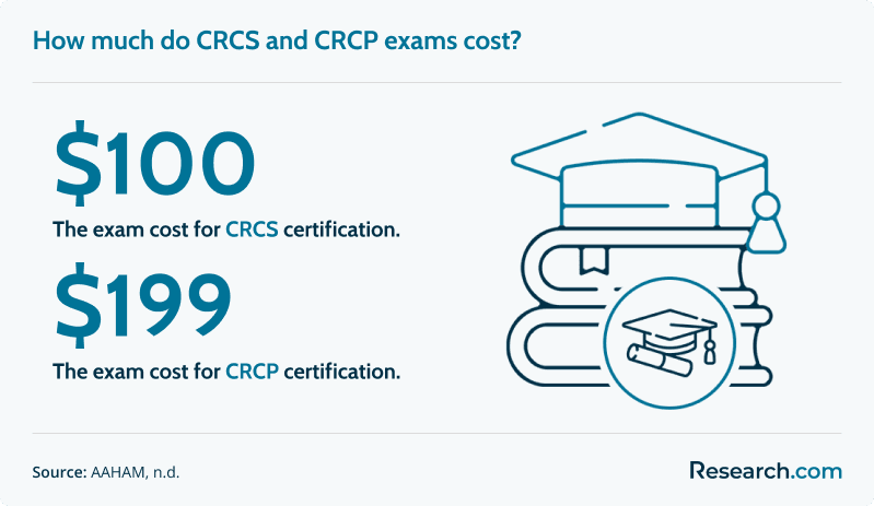 How much do CRCS and CRCP exams cost?