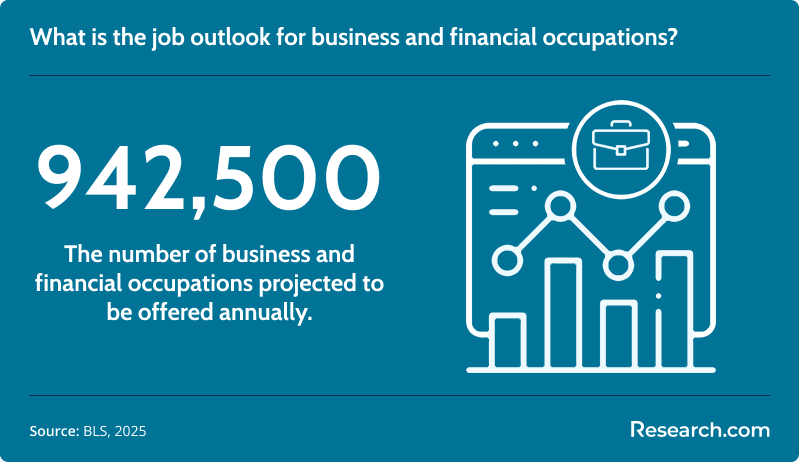 What is the job outlook for business and financial occupations?