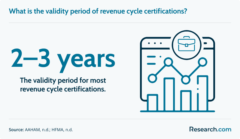 What is the validity period of revenue cycle certifications?