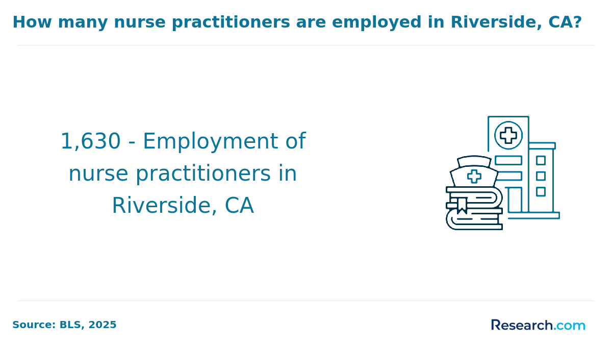 Nurse Practitioner Employment Numbers