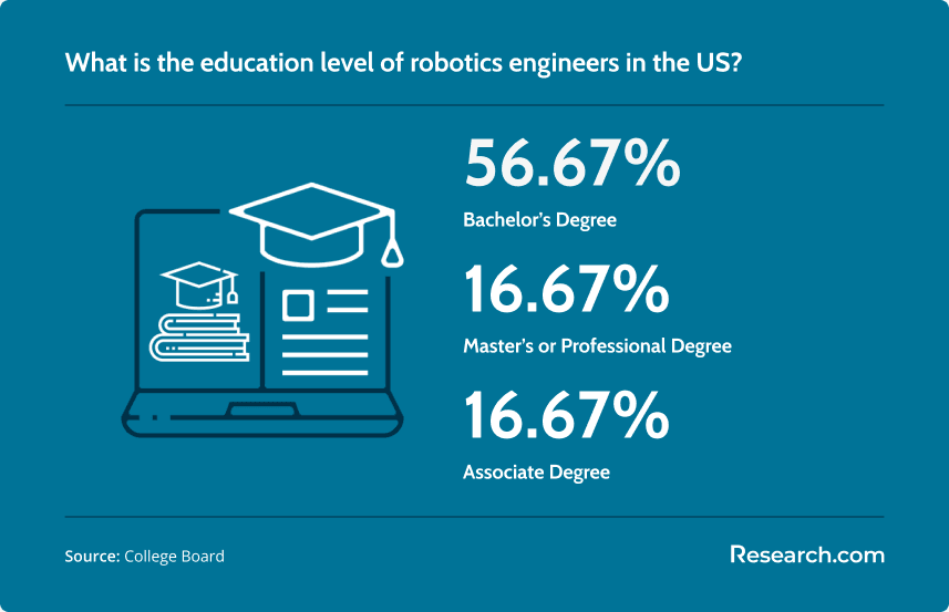 Robotics Engineer Education Level.png