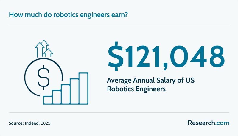 Robotics Engineers Average Salary.png