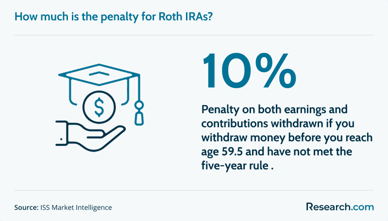 Roth IRA penalty for withdrawals