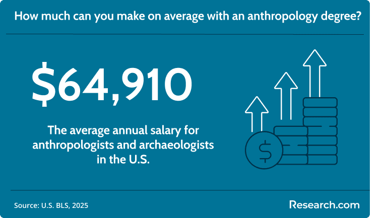 The average salary for anthropologists is $64,910.