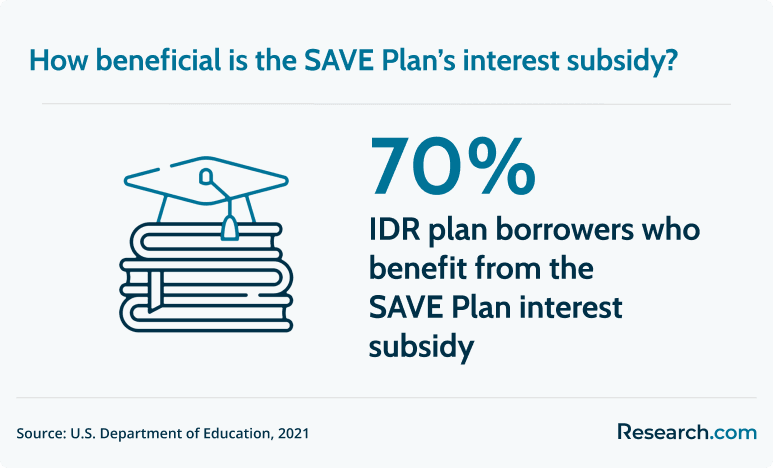 SAVE plan interest subsidy