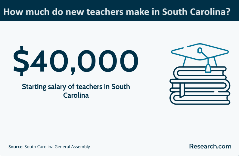 SC teachers salary