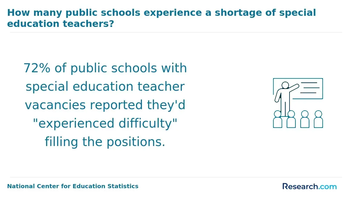 Special Education Teacher Shortage in San Jose, CA