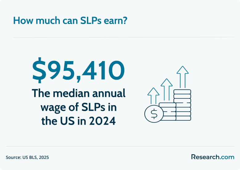 SLP Salary