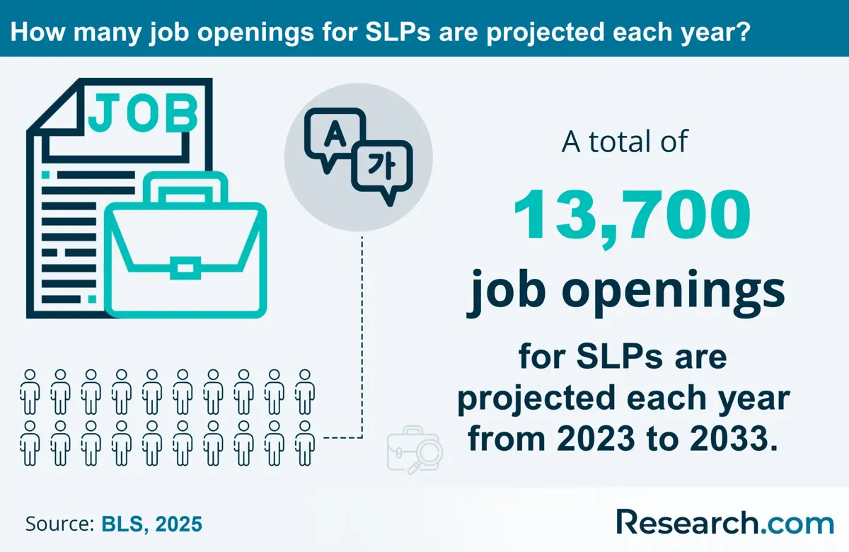 How many job openings for SLPs are projected each year?