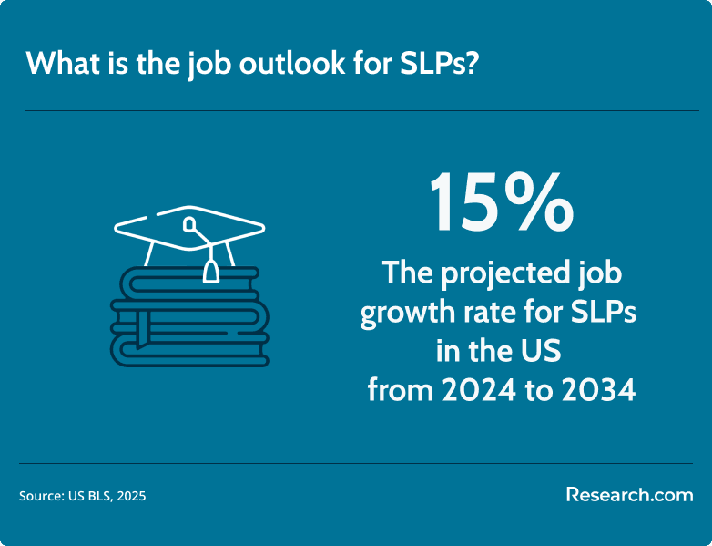 SLP job outlook