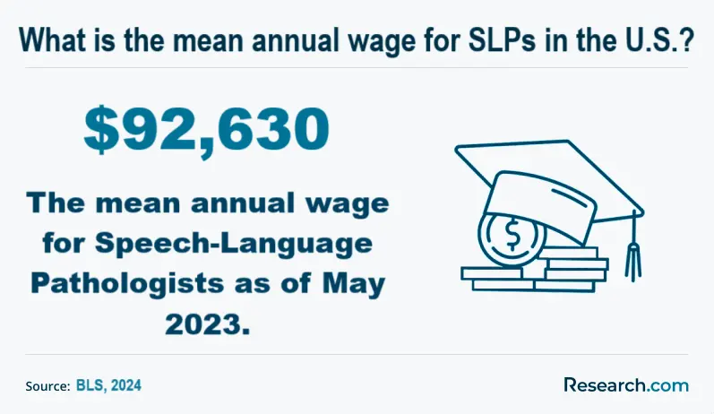 What is the mean annual wage for SLPs in the U.S.?