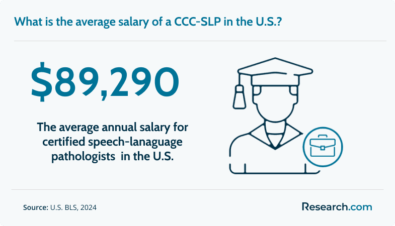SLPs earn around $89,290 per year in the U.S..png