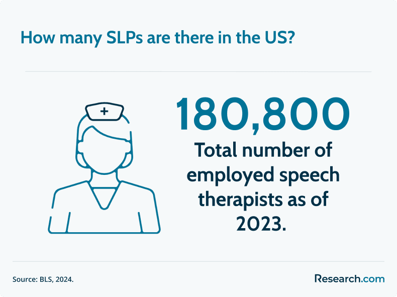 SLPs in the US