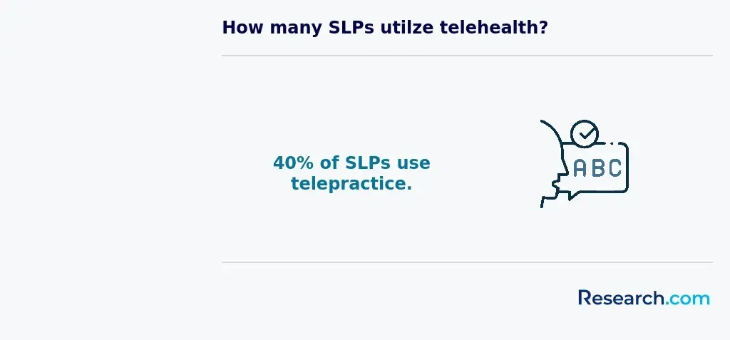 SLPs using telehealth
