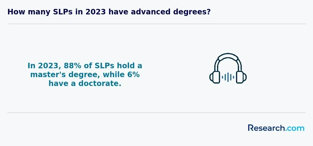 SLPs with advanced degrees