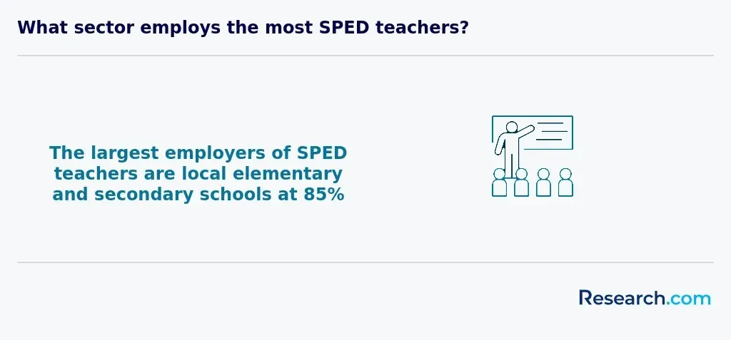 SPED employment