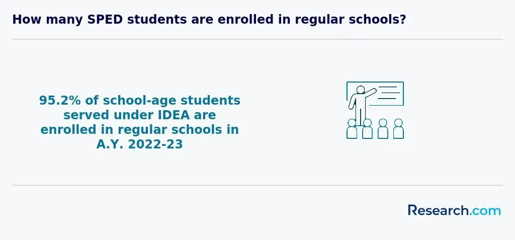 SPED students