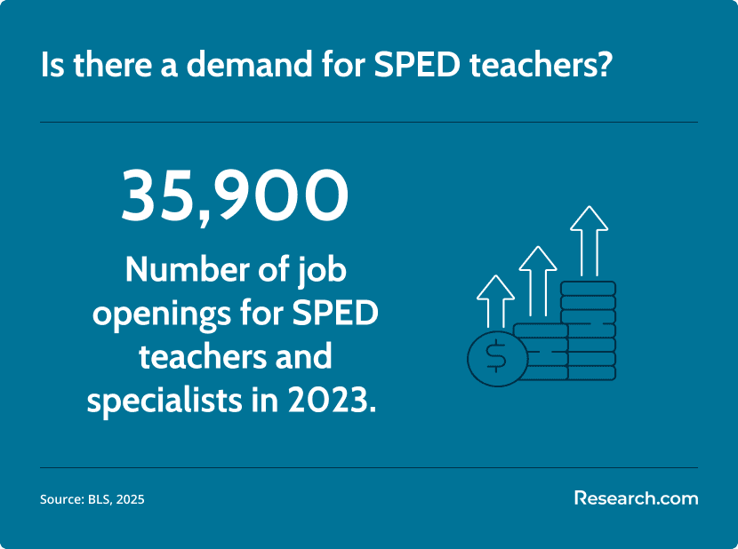 SPED teacher demand
