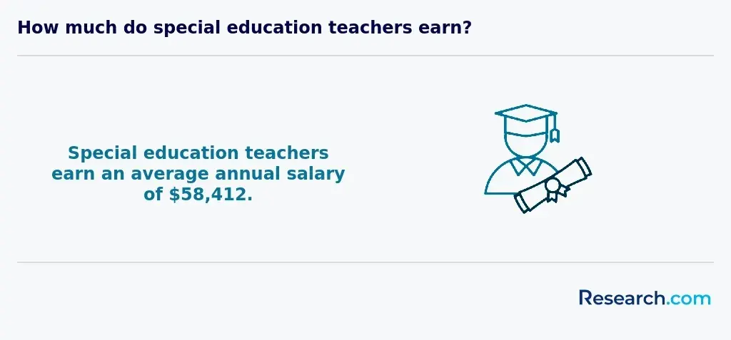 SPED teacher salary