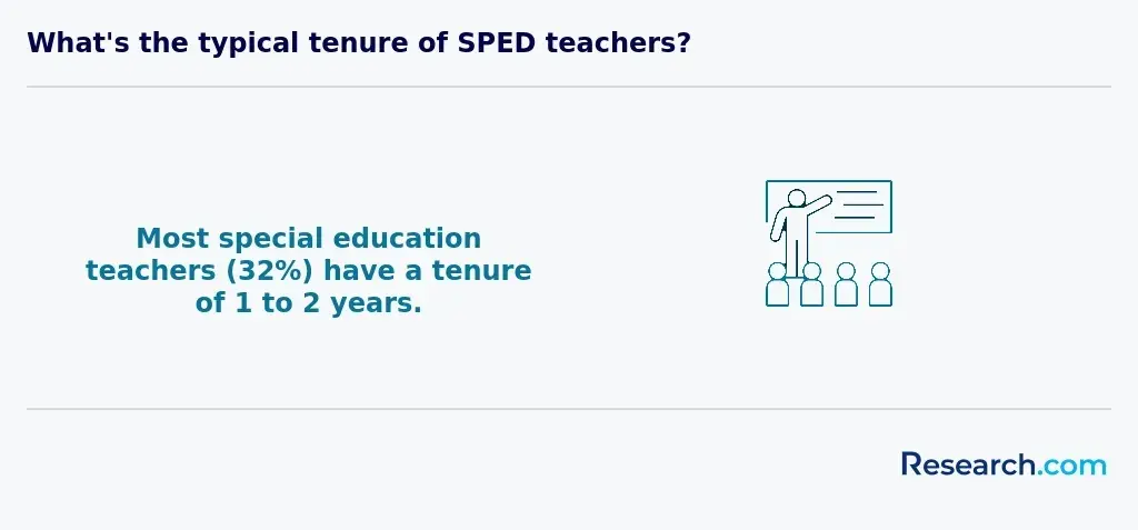 SPED teacher tenure