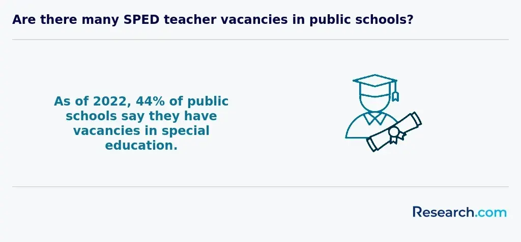 SPED teacher vacancies