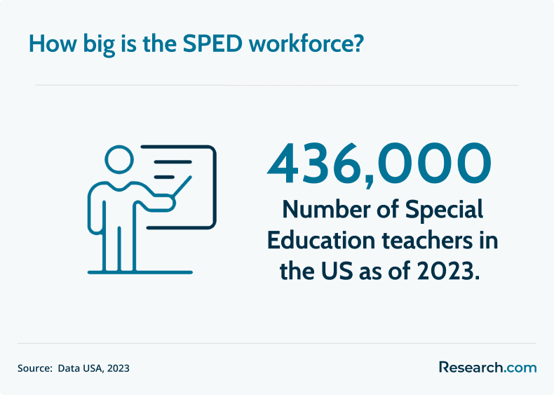 SPED workforce
