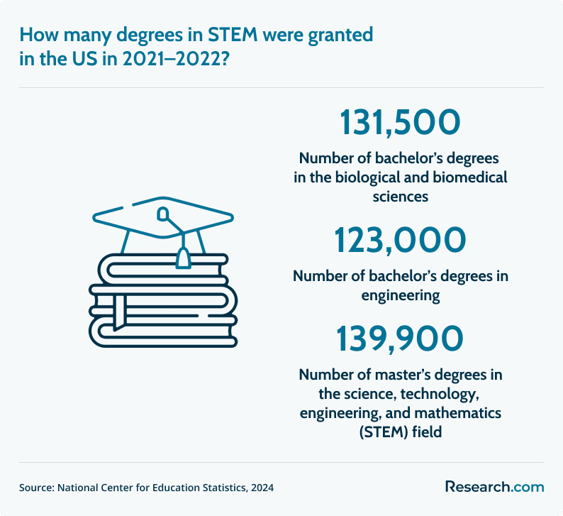 STEM degrees