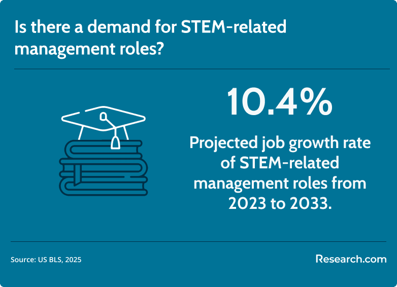STEM management role outlook