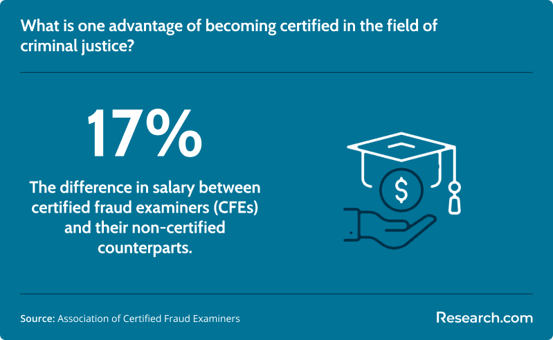 Salary difference between certified and non-certified fraud examiners