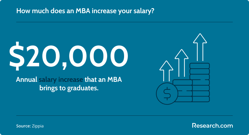 How much does an MBA increase your salary?