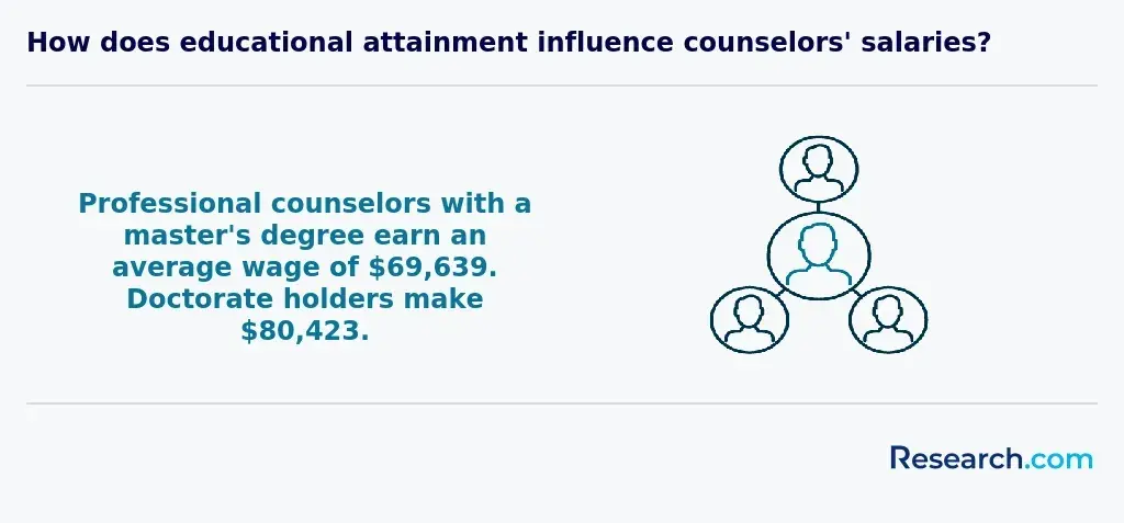 Salary of professional counselors with a master's degree