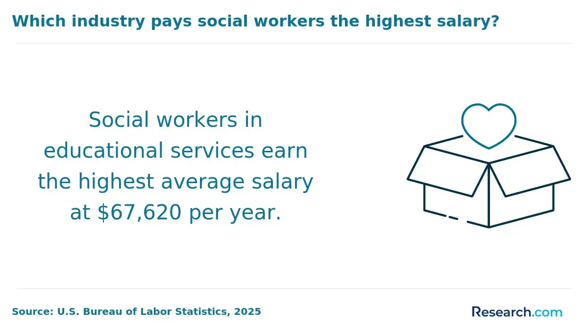 Social workers in educational services earn the highest average salary at $67,620.