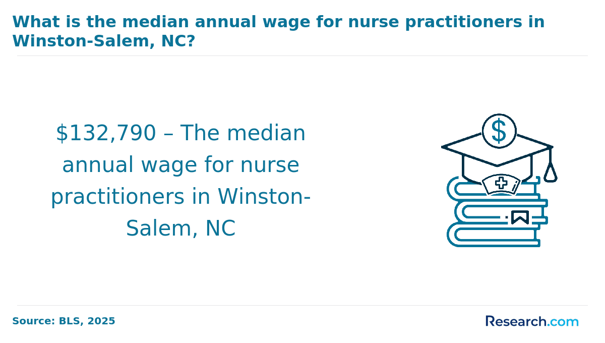 median annual wage for NPs in Winston-Salem, NC