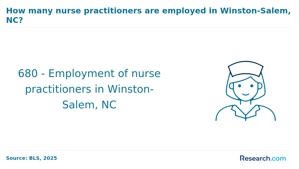 number of NPs employed in Winston-Salem, NC