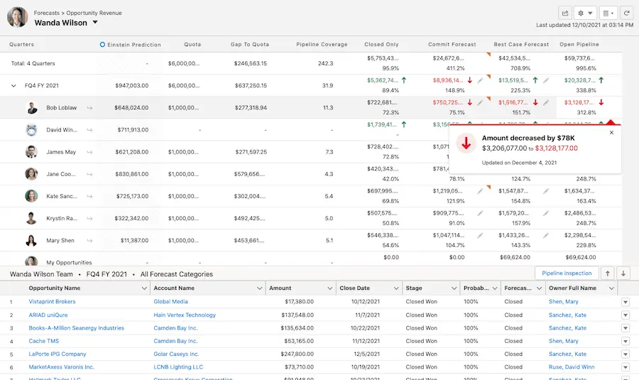 Salesforce enhanced its revenue-intelligence features with the new Sales Rep Command Center, the Einstein Account Management, and Revenue Insights.