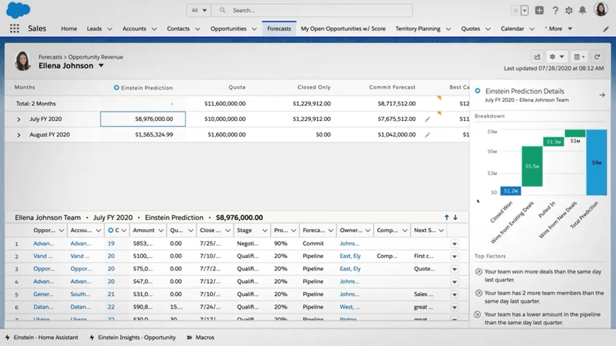Sales Cloud utilizes the power of AI and automation to support sales teams globally.