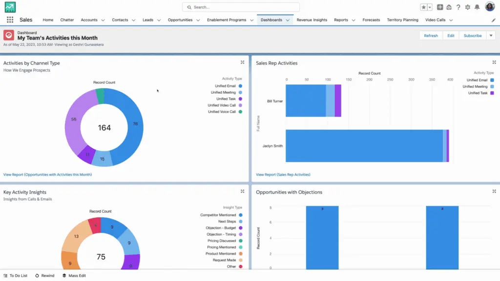 You can gain insights into various aspects of your operations with Salesforce Sales Cloud.