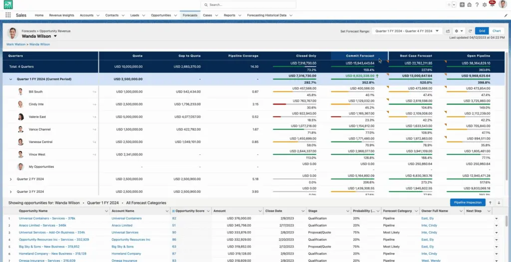 Salesforce Sales Cloud provides intelligent forecasts into leads.