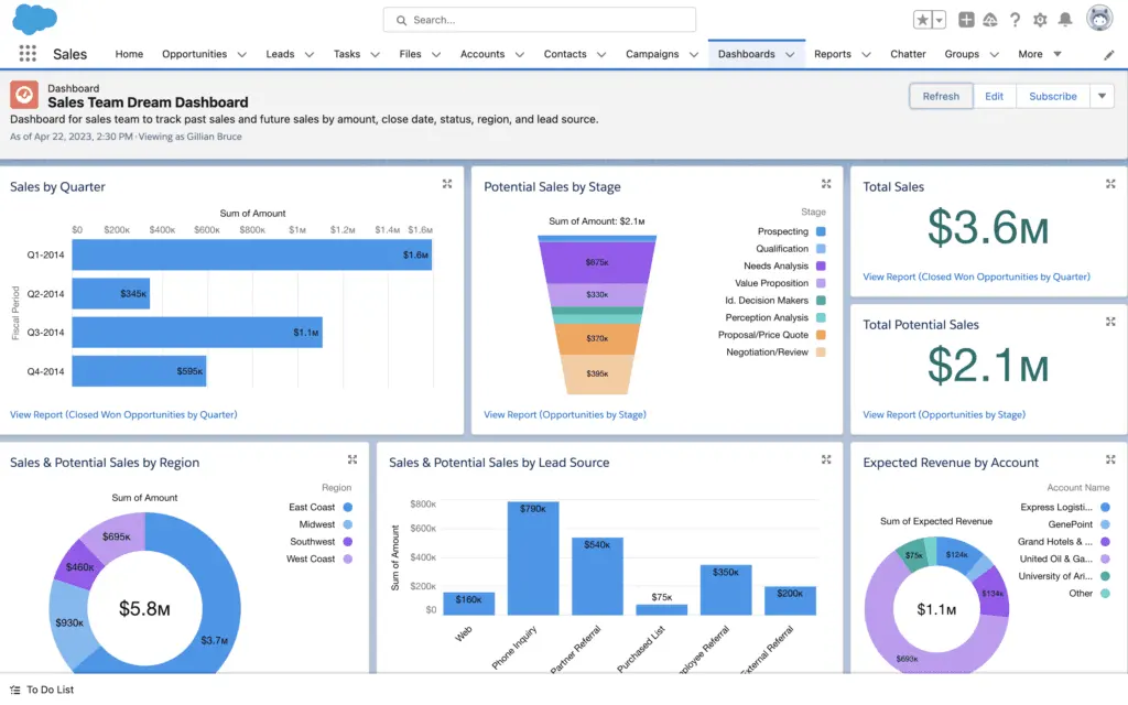 With Salesforce Sales Cloud's dashboard, you can visualize your key data from the platform's multiple reports.