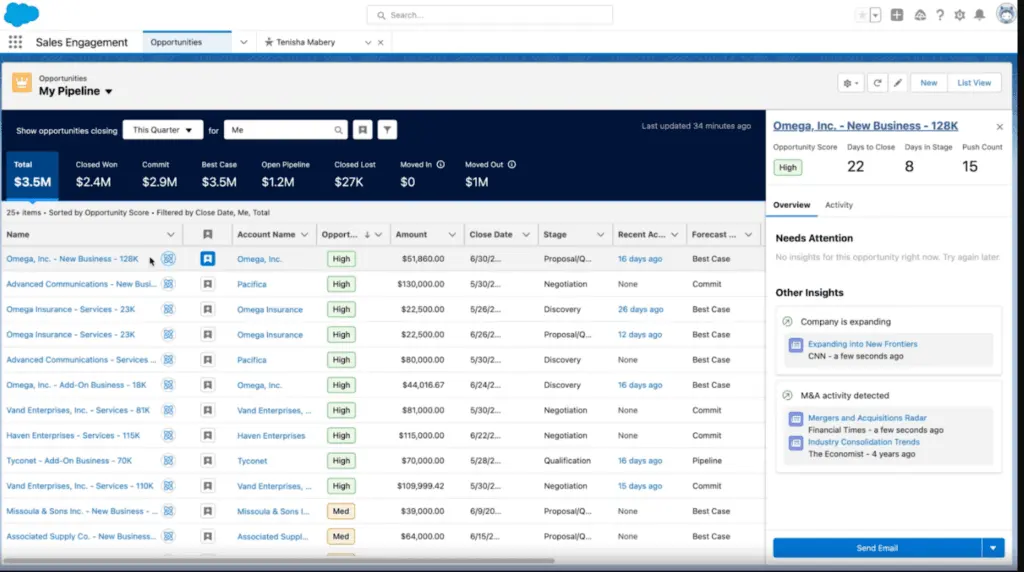 Salesforce Sales Cloud's opportunities pipeline gives you insight into your various accounts and sales cases. It even helps marketers identify prospective customers who are most likely to convert.