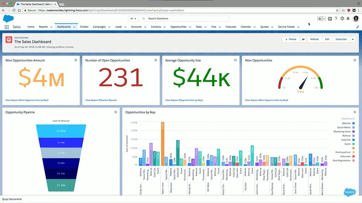 Salesforce Sales Cloud provides a comprehensive and organized view of opportunities.