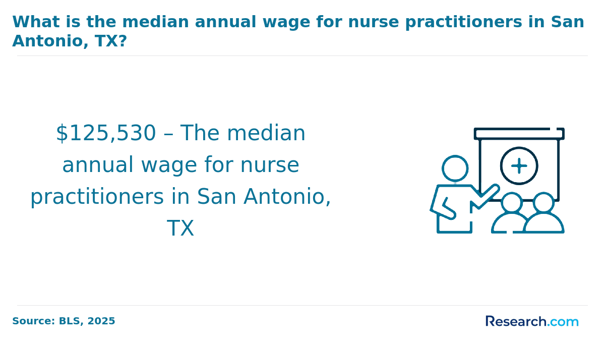 Median annual wage for nurse practitioners in San Antonio, TX