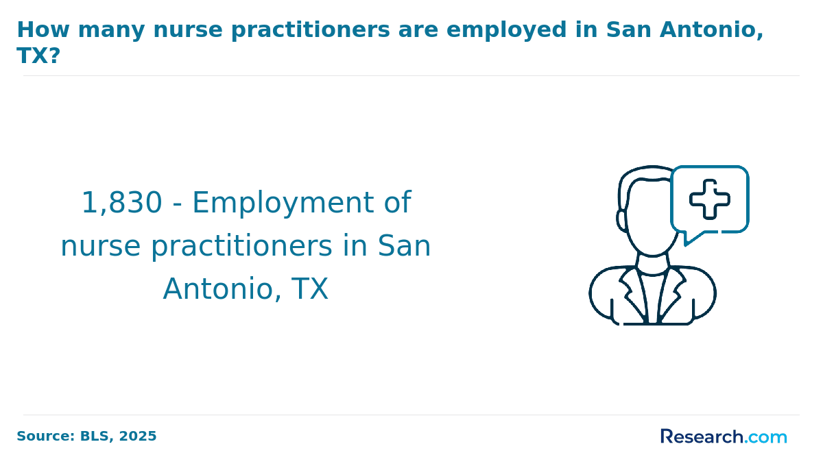 Estimated number of nurse practitioners employed in San Antonio, TX