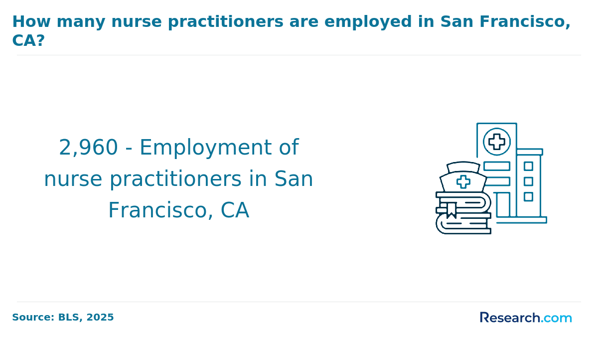 Become a Nurse Practitioner in San Francisco, CA