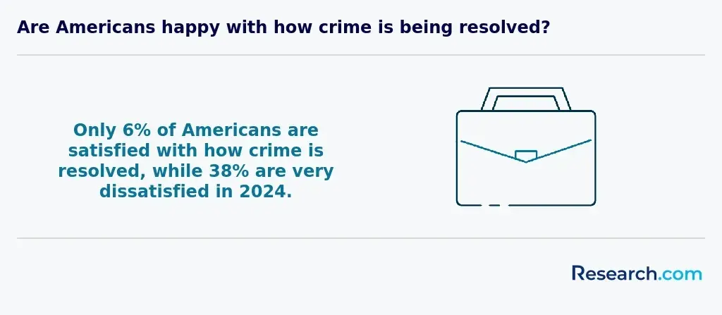 Satisfaction of Americans in terms of crime resolution in 2024