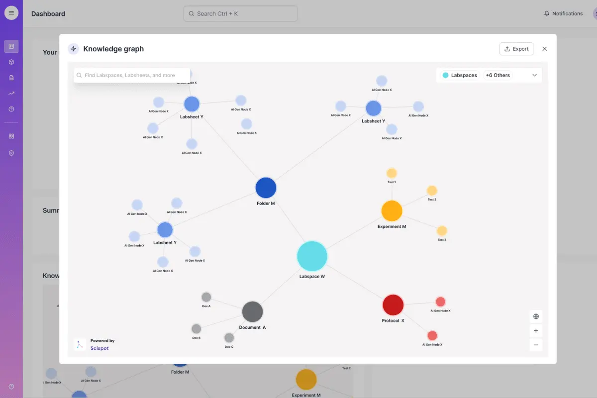Different types of organizations can create knowledge graphs to represent data, workflow, and ideas on Scispot